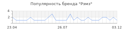 Популярность рэмз