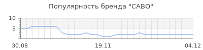 Популярность САВО