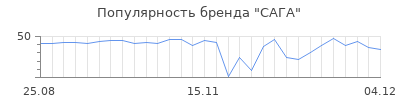 Популярность САГА