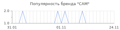 Популярность САМ