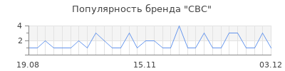 Популярность свс