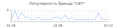 Популярность СВТ
