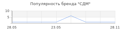 Популярность СДМ