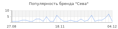 Популярность сева
