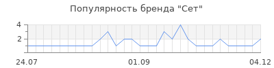 Популярность Сет
