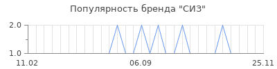Популярность сиз