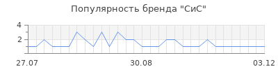 Популярность СиС