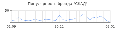 Популярность скад