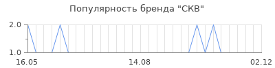 Популярность скв