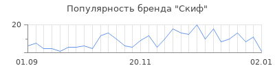 Популярность скиф