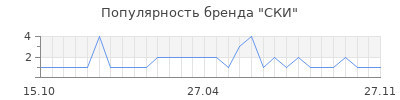 Популярность ски