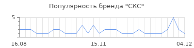 Популярность СКС