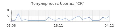 Популярность ск