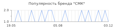 Популярность смк