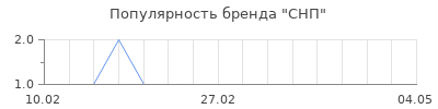 Популярность снп