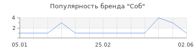 Популярность Соб