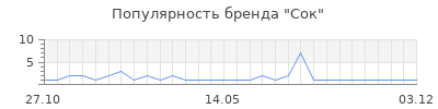 Популярность Сок