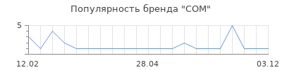 Популярность СОМ