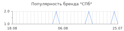 Популярность спб