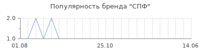 Популярность спф