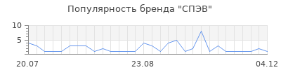 Популярность спэв