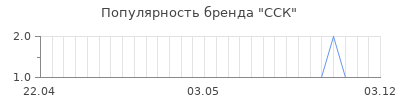 Популярность сск