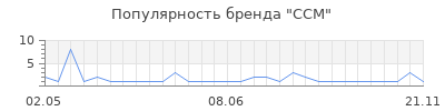 Популярность ССМ