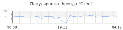 Популярность степ