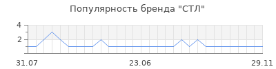 Популярность стл