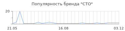 Популярность сто