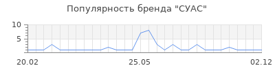 Популярность СУАС