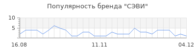 Популярность сэви