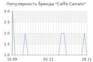 Популярность бренда сaffe carraro