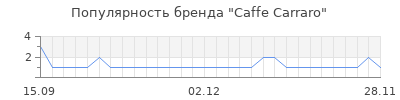 Популярность сaffe carraro