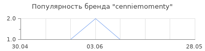 Популярность сenniemomenty