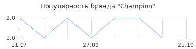 Популярность сhampion