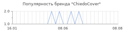 Популярность СhiedoСover