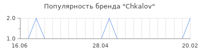 Популярность сhkalov