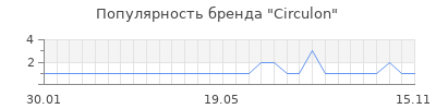 Популярность сirculon