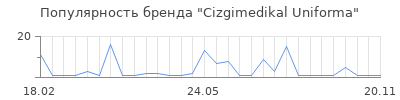 Популярность Сizgimedikal Uniforma