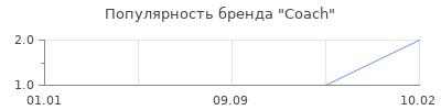 Популярность сoach