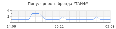 Популярность тайф