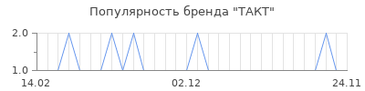 Популярность такт