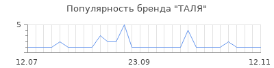 Популярность ТАЛЯ
