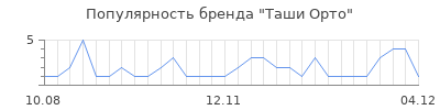 Популярность таши орто