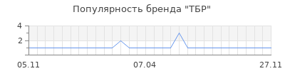 Популярность ТБР