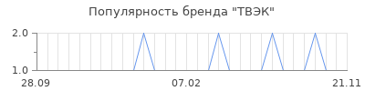 Популярность твэк