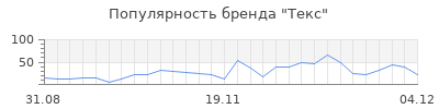 Популярность текс