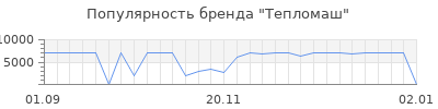 Популярность тепломаш