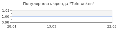 Популярность теlefunken